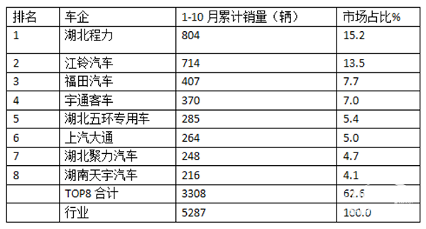 2024年前7月醫(yī)療專用車：5-6米領跑11-12米領漲，程力/江鈴/福田居前三