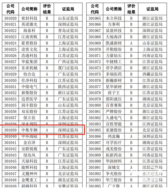 喜訊！中集車輛再度榮獲深交所信息披露A級(jí)評(píng)級(jí)