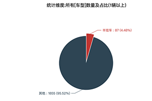 2024年工業(yè)和信息化部第388批道路機(jī)動(dòng)車輛公告——半掛車市場(chǎng)分析
