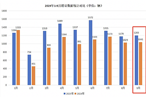 9月房車：同比降13.5%，“金九”未現(xiàn)！大通\威爾特芬\江鈴旅居列前三