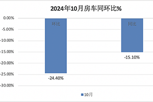 10月房車：同環(huán)比雙降，“銀十”變“銅十”！威爾特芬\奇瑞瑞弗分獲冠亞軍