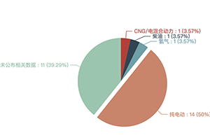 第391批次公告冷藏車統(tǒng)計(jì)分析：純電車型占比50% 福田戴姆勒數(shù)量居榜首