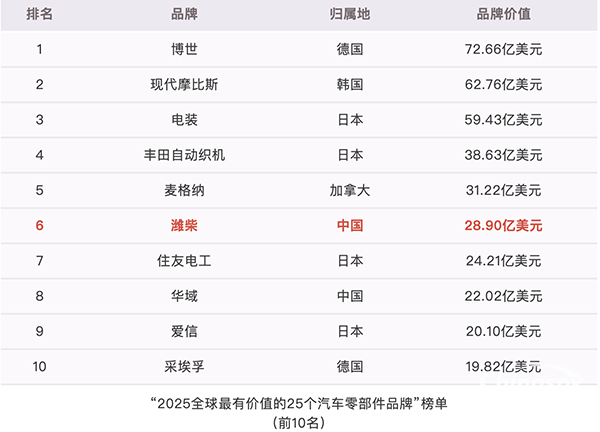這個(gè)國際權(quán)威榜單，濰柴又霸榜！