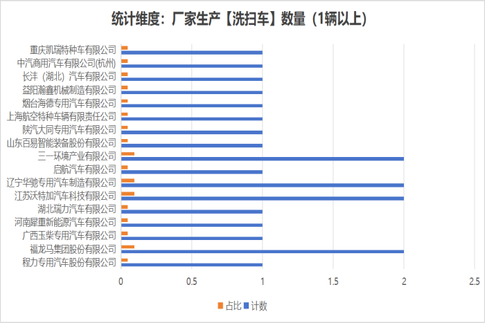 第392批次公告洗掃車(chē)統(tǒng)計(jì)分析：新能源車(chē)型全面覆蓋，21家生產(chǎn)企業(yè)“平分秋色”   
