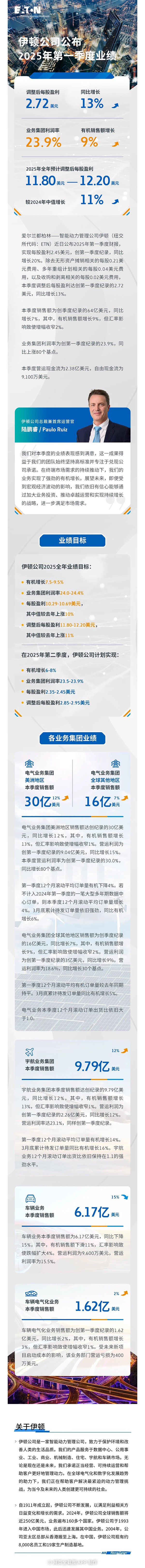 伊頓公司2025年第一季度業(yè)績(jī)創(chuàng)新高，上調(diào)全年有機(jī)增長(zhǎng)值目標(biāo)