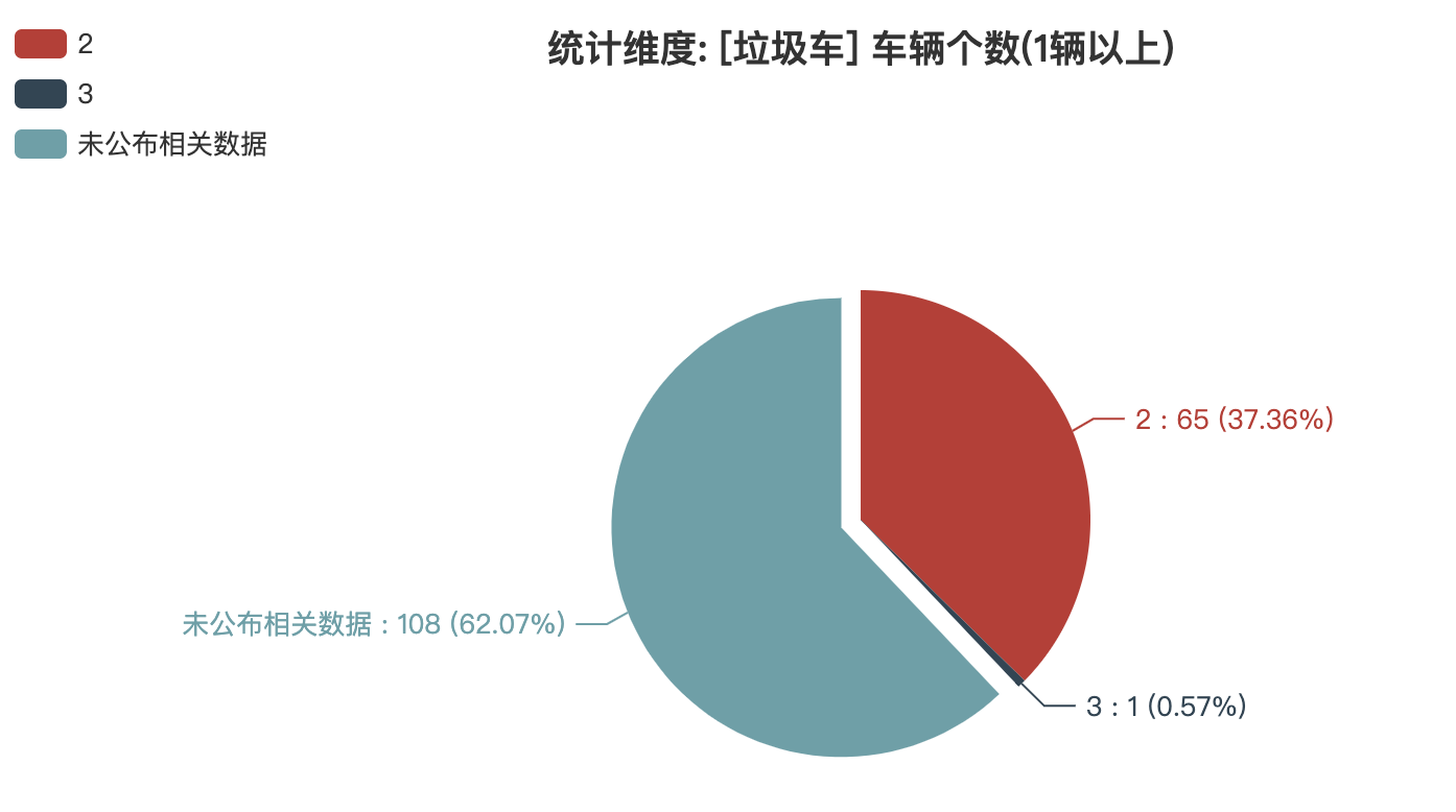 第373批次《公告》垃圾車(chē)：2軸車(chē)占比近4成 程力專(zhuān)用汽車(chē)登榜