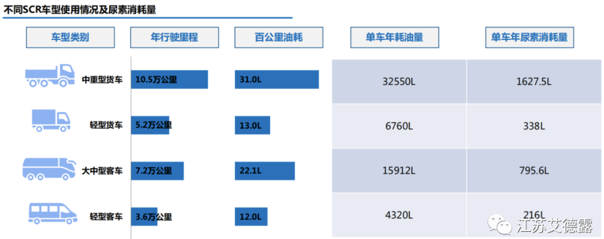 車用尿素是不是消耗過(guò)多？看完這些你就明白了！
