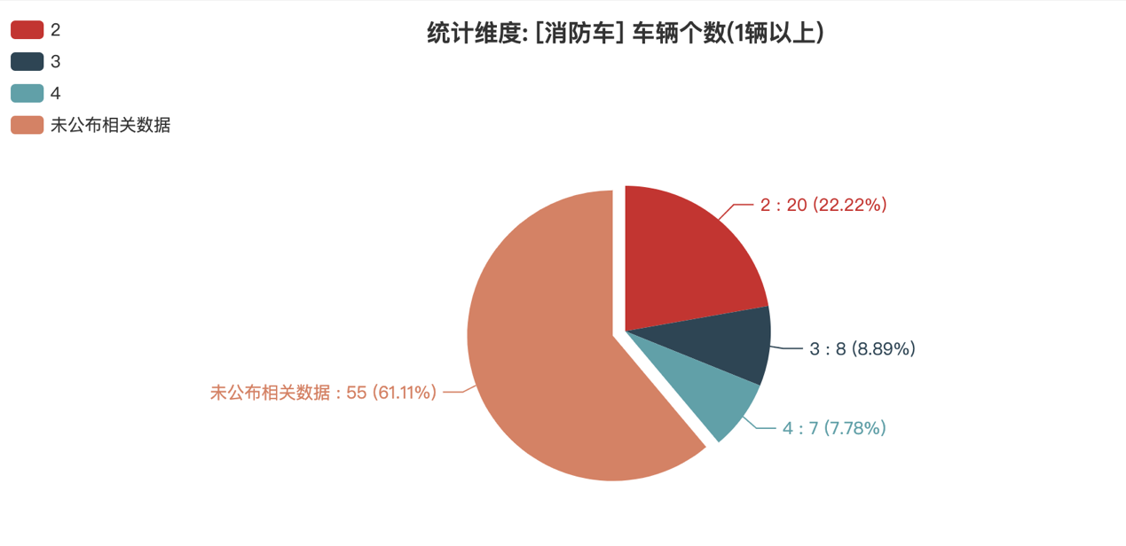 第374批次《公告》消防車：泡沫消防車、水罐消防車占比近5成 上海金盾特種車輛拔得頭籌