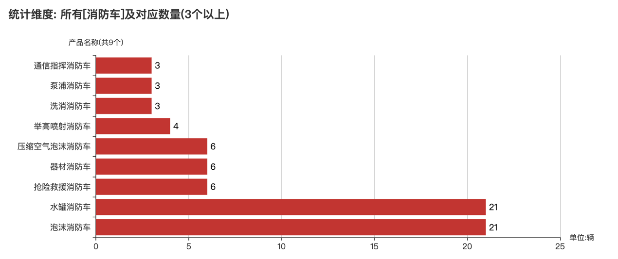 第374批次《公告》消防車：泡沫消防車、水罐消防車占比近5成 上海金盾特種車輛拔得頭籌