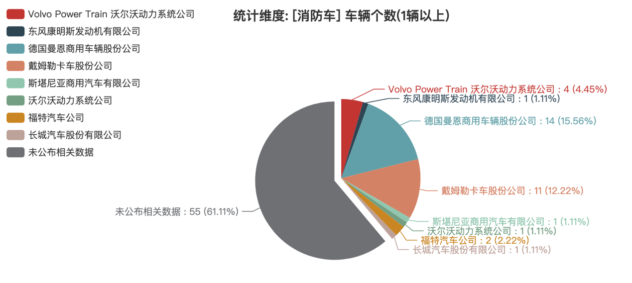 第374批次《公告》消防車：泡沫消防車、水罐消防車占比近5成 上海金盾特種車輛拔得頭籌