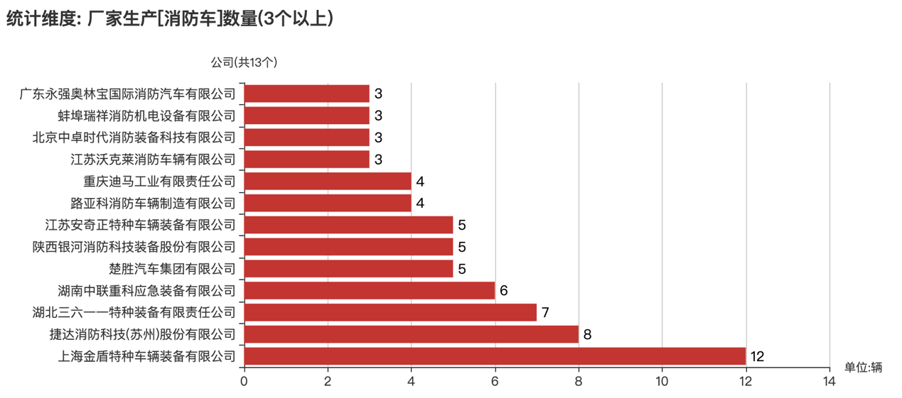 第374批次《公告》消防車：泡沫消防車、水罐消防車占比近5成 上海金盾特種車輛拔得頭籌