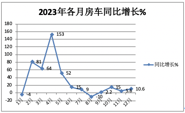 2023年房車市場：銷14365輛創(chuàng)新高， 大通、宇通居冠、亞軍