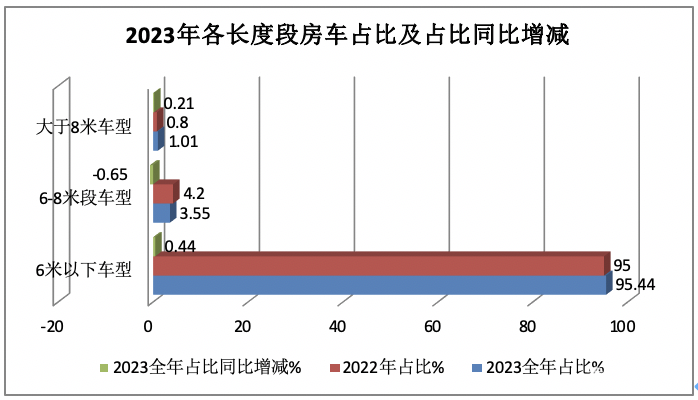 2023年房車市場：銷14365輛創(chuàng)新高， 大通、宇通居冠、亞軍