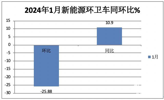 1月新能源環(huán)衛(wèi)車：實(shí)銷590輛增10.9%；宇通\盈峰環(huán)境居冠亞軍；宇通領(lǐng)漲領(lǐng)跑