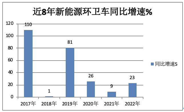 1月新能源環(huán)衛(wèi)車：實(shí)銷590輛增10.9%；宇通\盈峰環(huán)境居冠亞軍；宇通領(lǐng)漲領(lǐng)跑