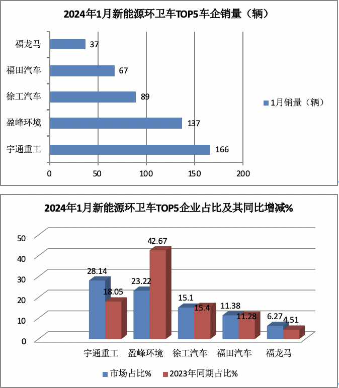 1月新能源環(huán)衛(wèi)車：實(shí)銷590輛增10.9%；宇通\盈峰環(huán)境居冠亞軍；宇通領(lǐng)漲領(lǐng)跑