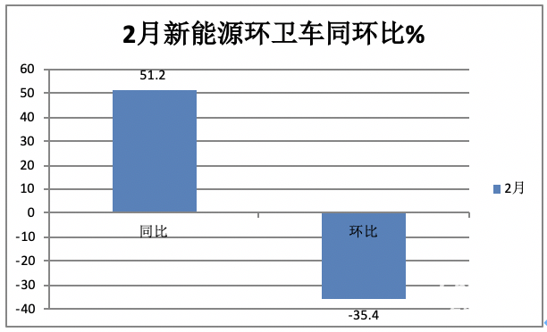 前2月新能源環(huán)衛(wèi)車：實(shí)銷971輛增23.9%；宇通\盈峰環(huán)境居冠亞軍；徐工領(lǐng)漲