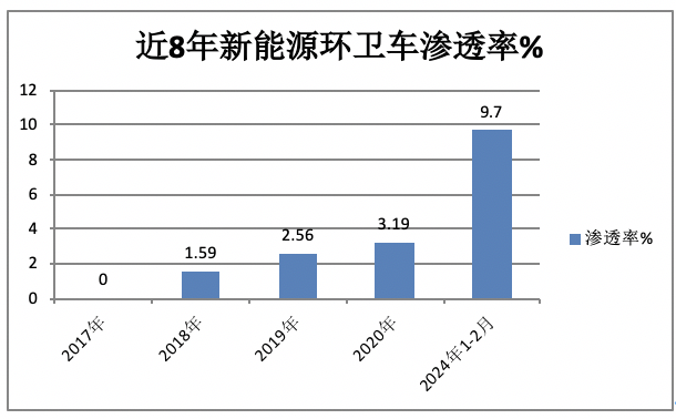 前2月新能源環(huán)衛(wèi)車：實(shí)銷971輛增23.9%；宇通\盈峰環(huán)境居冠亞軍；徐工領(lǐng)漲