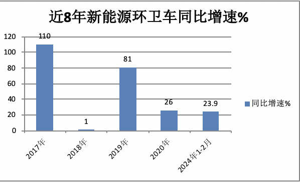 前2月新能源環(huán)衛(wèi)車：實(shí)銷971輛增23.9%；宇通\盈峰環(huán)境居冠亞軍；徐工領(lǐng)漲