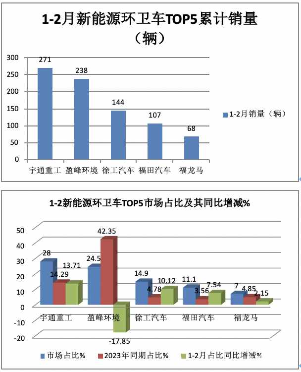 前2月新能源環(huán)衛(wèi)車：實(shí)銷971輛增23.9%；宇通\盈峰環(huán)境居冠亞軍；徐工領(lǐng)漲