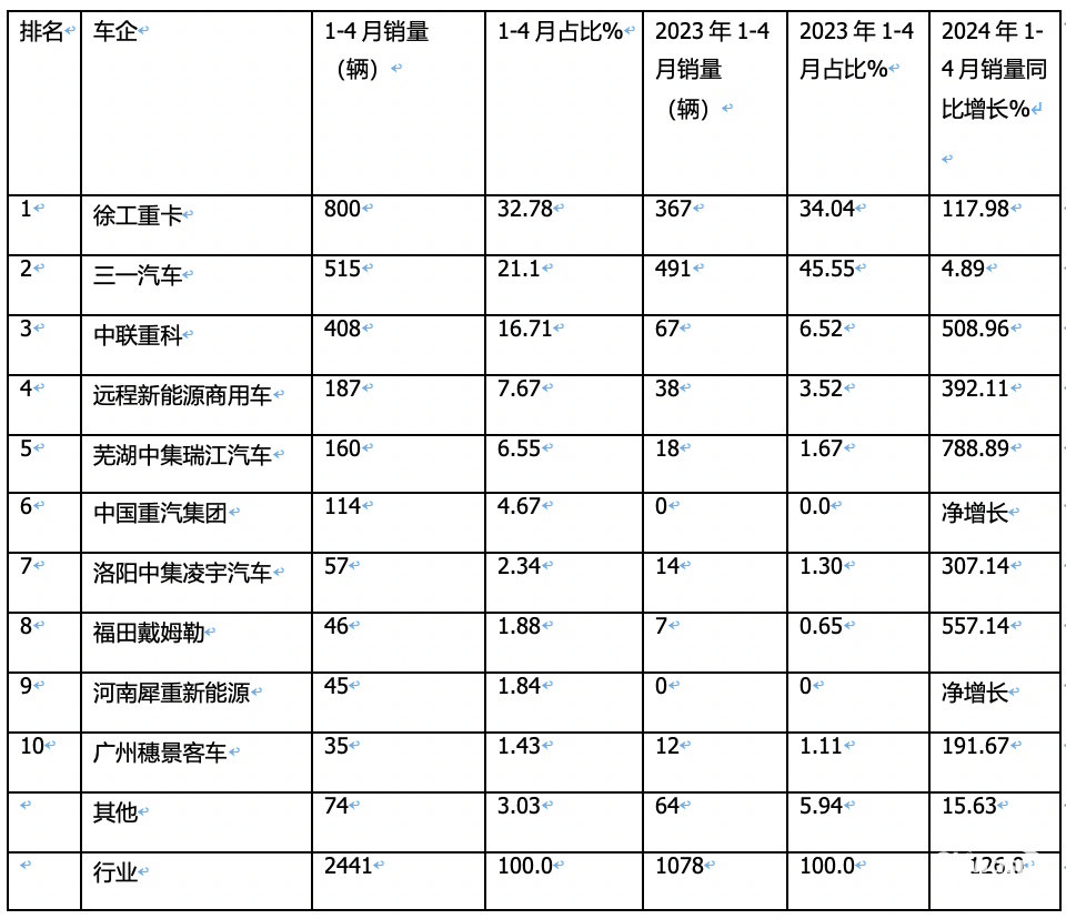 1-4月新能源攪拌車：銷2441輛增126%，徐工\三一\中聯(lián)重科居前三
