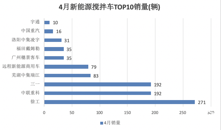 1-4月新能源攪拌車：銷2441輛增126%，徐工\三一\中聯(lián)重科居前三