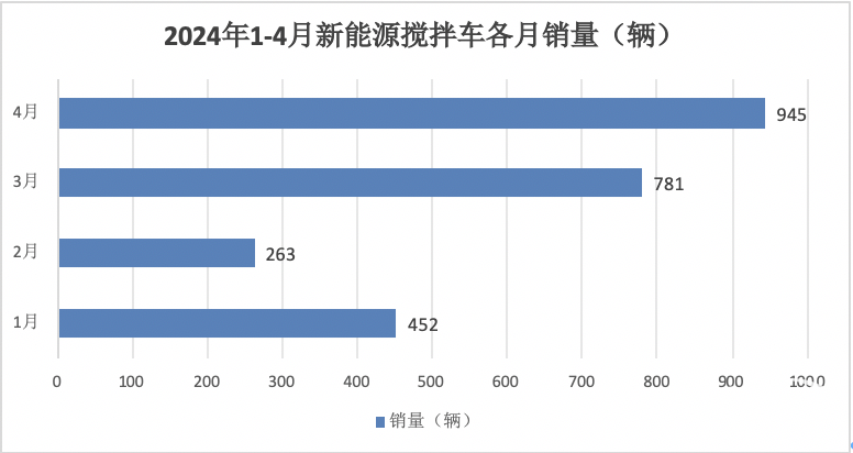 1-4月新能源攪拌車：銷2441輛增126%，徐工\三一\中聯(lián)重科居前三