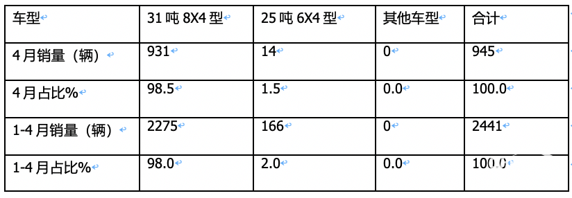 1-4月新能源攪拌車：銷2441輛增126%，徐工\三一\中聯(lián)重科居前三