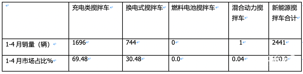 1-4月新能源攪拌車：銷2441輛增126%，徐工\三一\中聯(lián)重科居前三