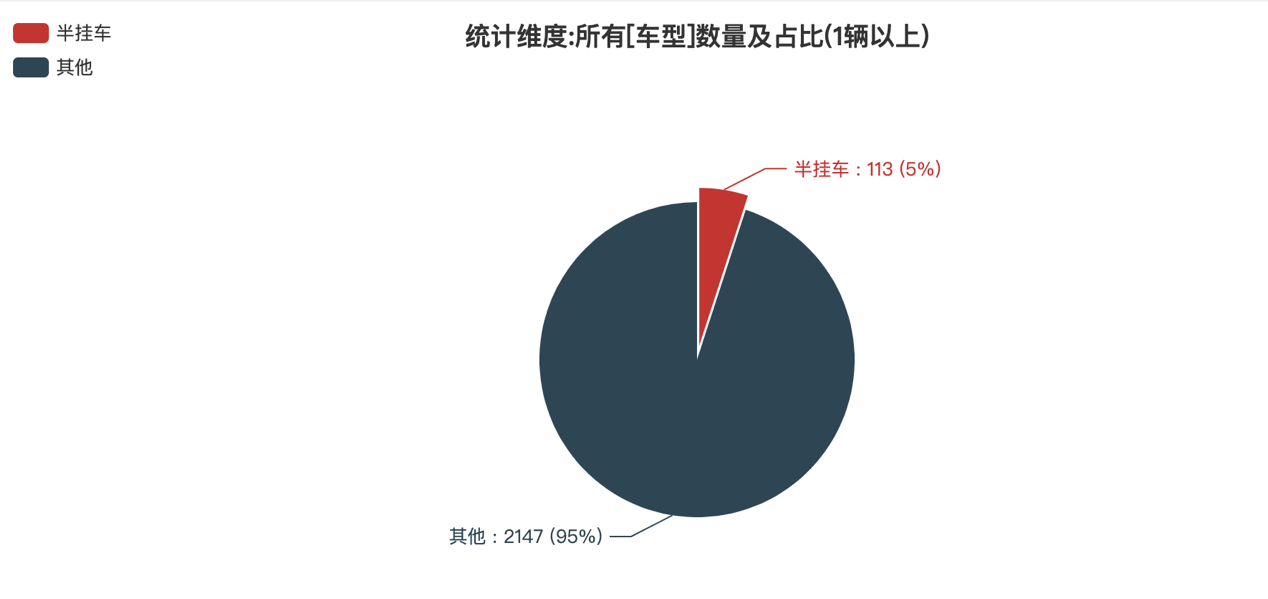 第386批次公告半掛車統(tǒng)計分析：純電動車占比12.39% 東風商用車數(shù)量居榜首