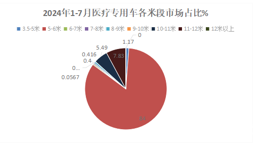 2024年前7月醫(yī)療專用車：5-6米領跑11-12米領漲，程力/江鈴/福田居前三