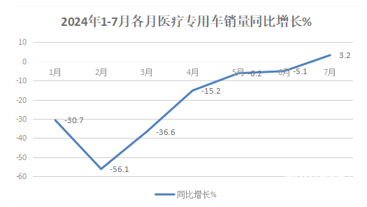 2024年前7月醫(yī)療專用車：5-6米領跑11-12米領漲，程力/江鈴/福田居前三