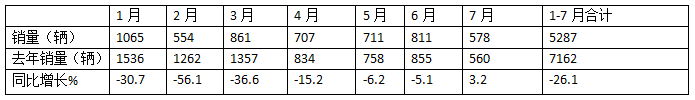 2024年前7月醫(yī)療專用車：5-6米領跑11-12米領漲，程力/江鈴/福田居前三