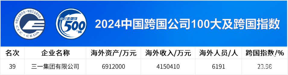 中國企業(yè)500強公布，三一連上四榜！