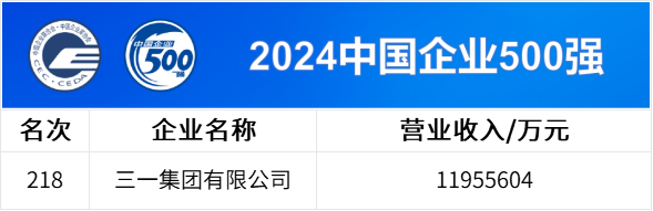 中國企業(yè)500強公布，三一連上四榜！