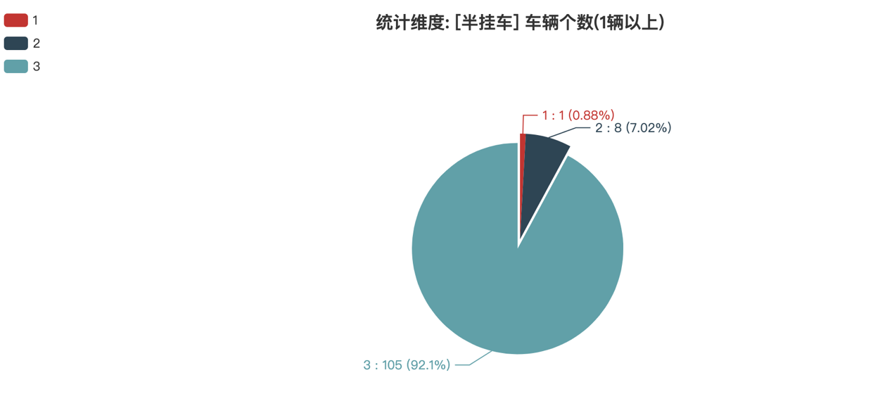 第387批次公告半掛車統(tǒng)計分析：3軸車占比九成 江蘇路駿汽車居榜首