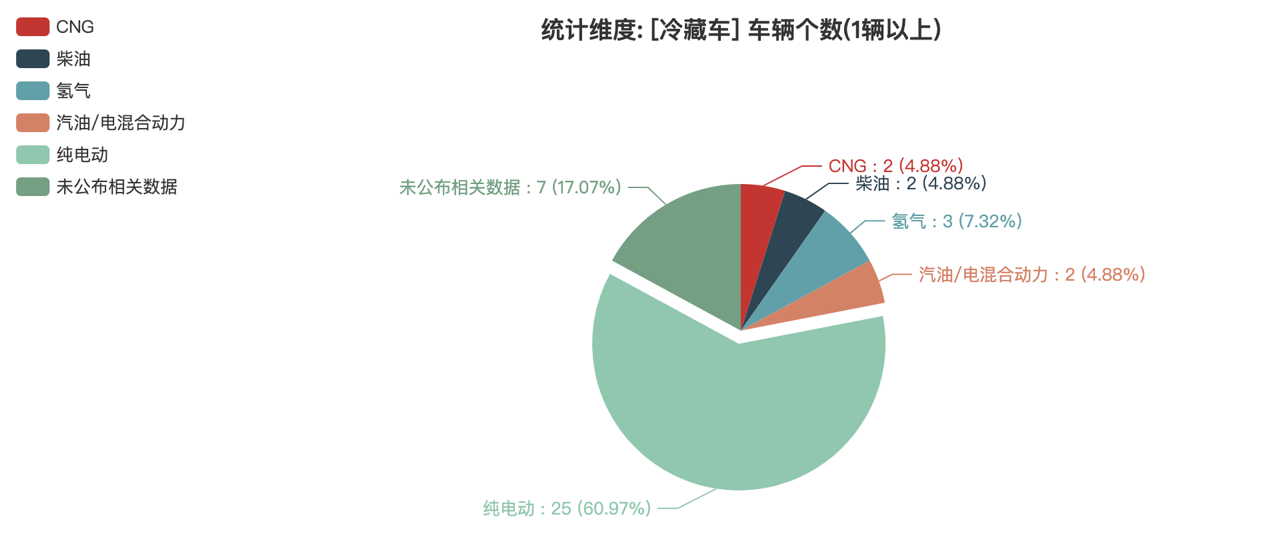 第387批次公告冷藏車統(tǒng)計分析：純電動車占比6成 鄭州宇通數(shù)量居榜首