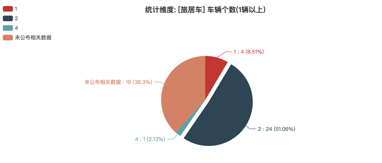 第387批次公告旅居車統(tǒng)計分析：柴油汽車占比近4成 二類底盤為主流