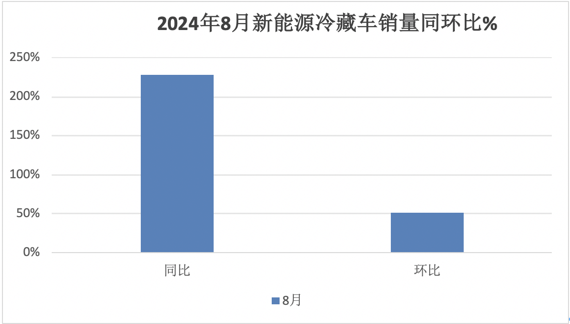 2024年前8月新能源冷藏車：銷7506輛增2.4倍混動領(lǐng)漲，廣東、山東、四川居前三