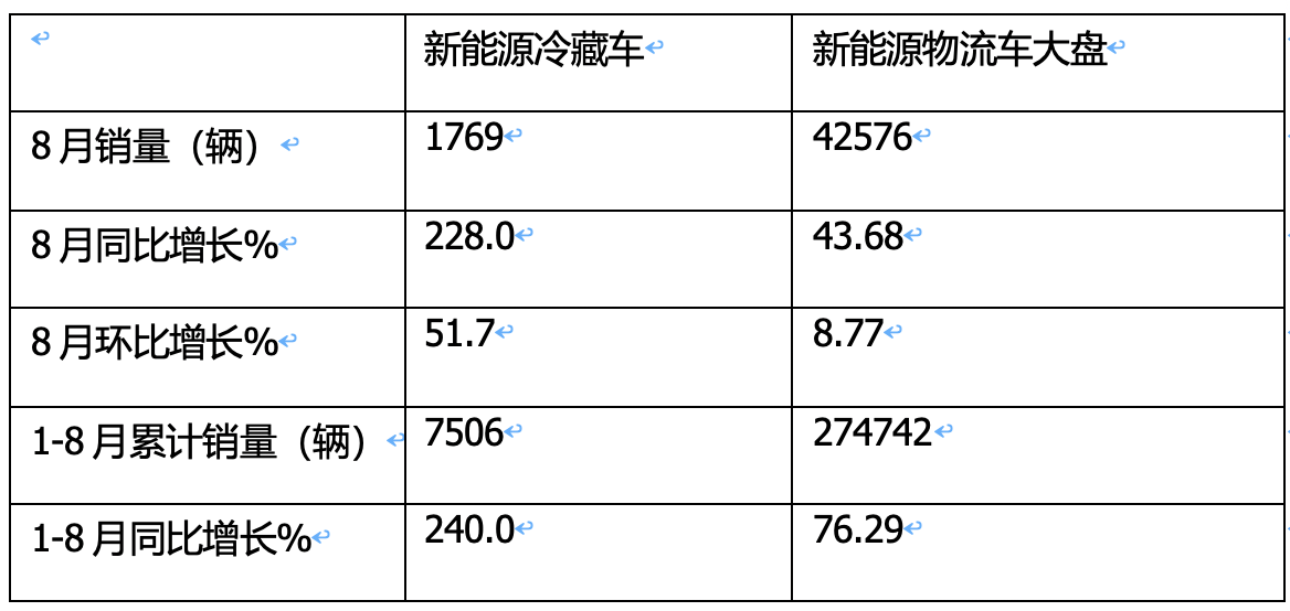 2024年前8月新能源冷藏車：銷7506輛增2.4倍混動領(lǐng)漲，廣東、山東、四川居前三