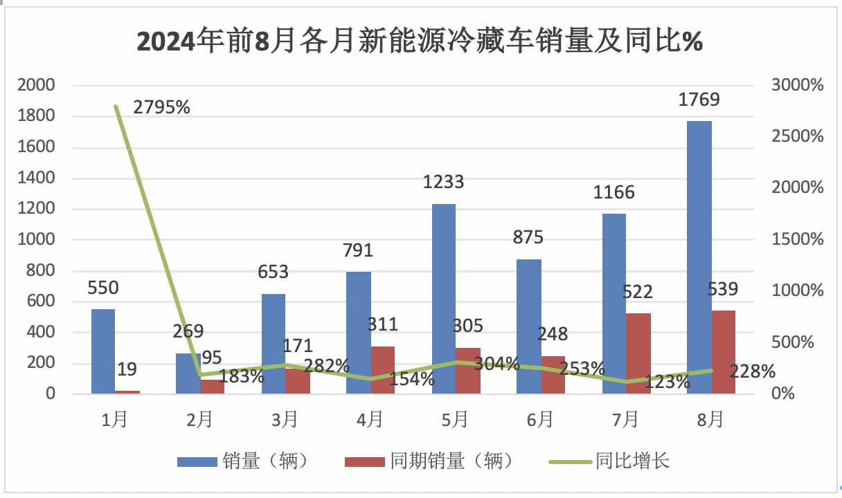2024年前8月新能源冷藏車：銷7506輛增2.4倍混動領(lǐng)漲，廣東、山東、四川居前三