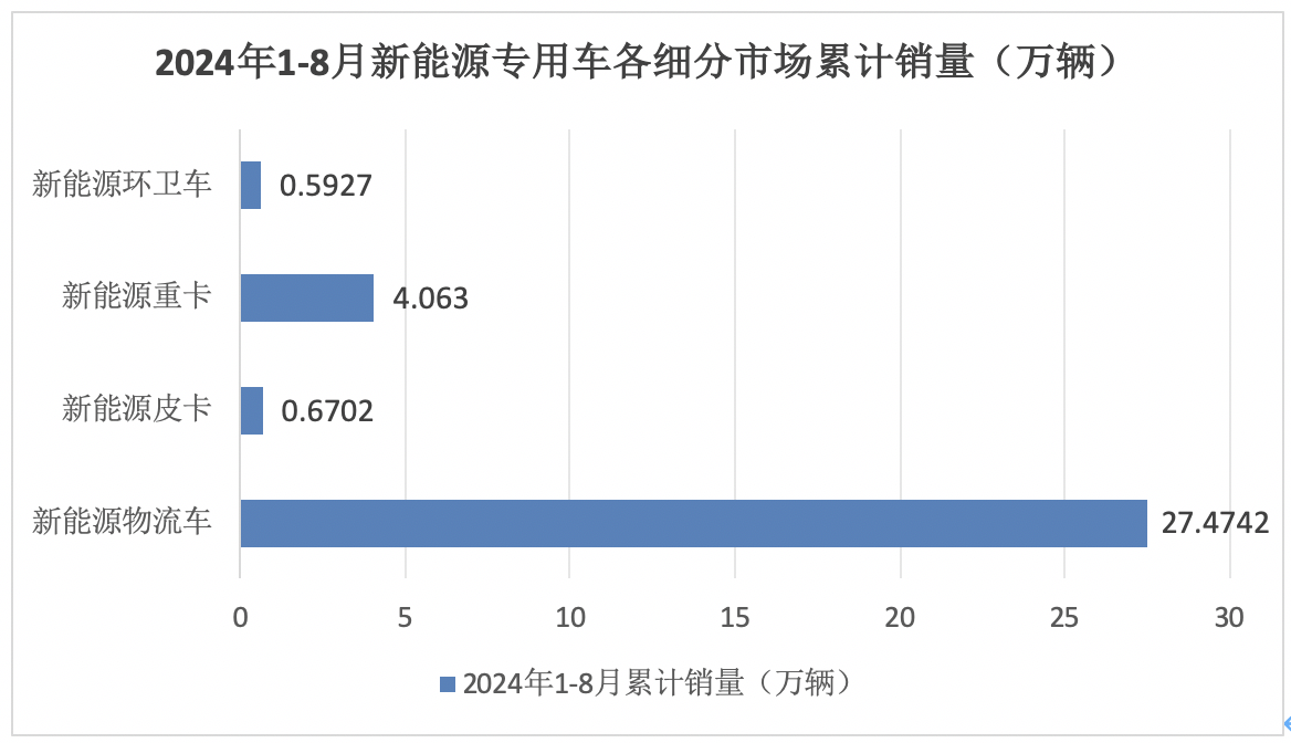 前8月新能源專用車：同比翻倍漲，銷量創(chuàng)新高！深圳\廣州\成都居前三