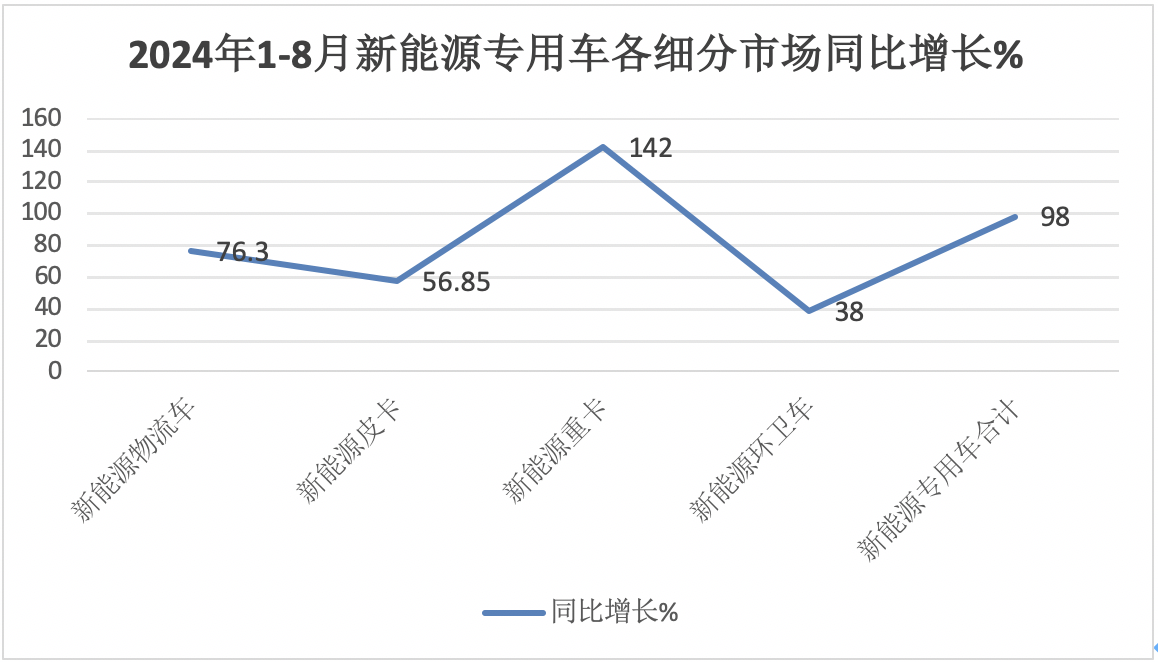 前8月新能源專用車：同比翻倍漲，銷量創(chuàng)新高！深圳\廣州\成都居前三