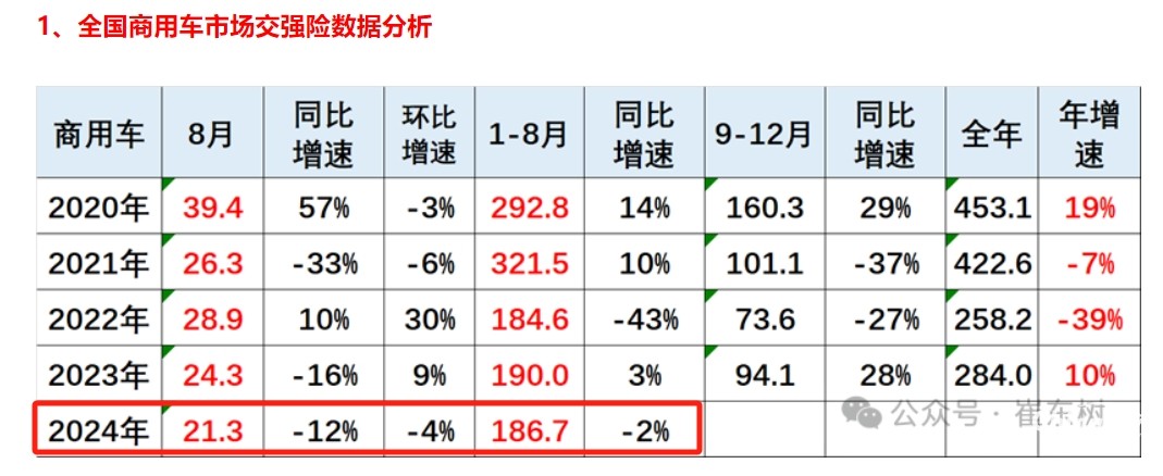 前8月新能源專用車：同比翻倍漲，銷量創(chuàng)新高！深圳\廣州\成都居前三