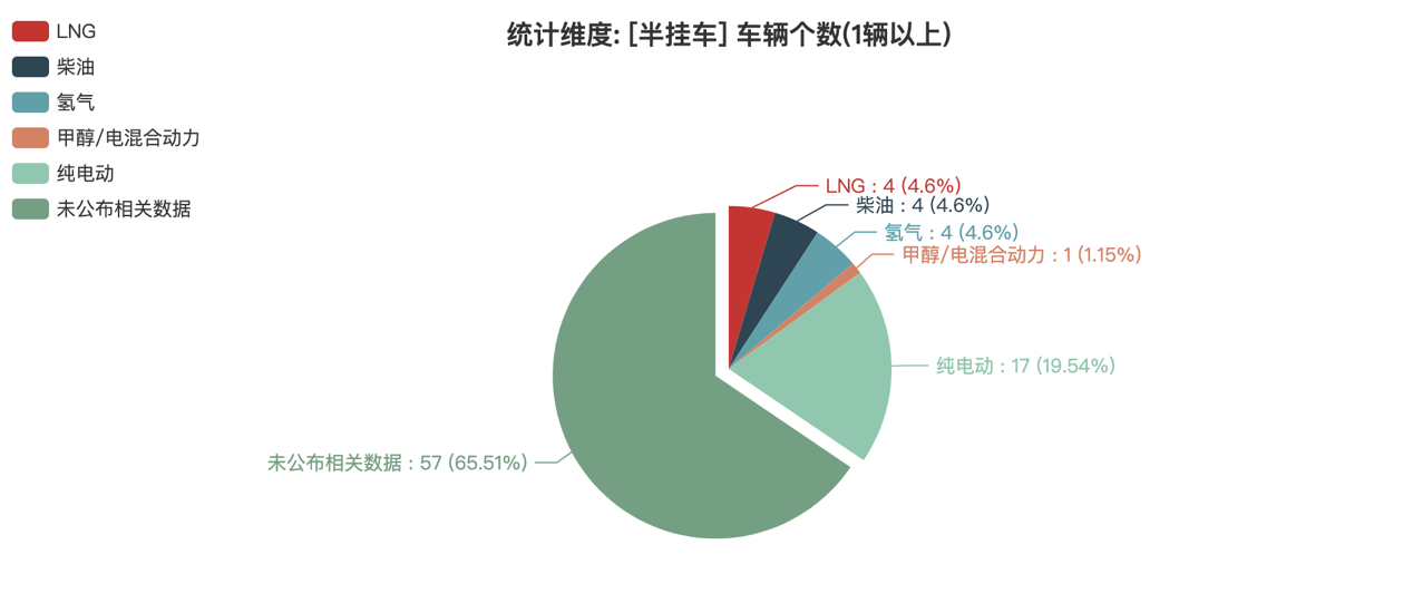 第388批次公告半掛車(chē)統(tǒng)計(jì)分析：純電動(dòng)車(chē)型獨(dú)占鰲頭 福田戴姆勒汽車(chē)數(shù)量居榜首
