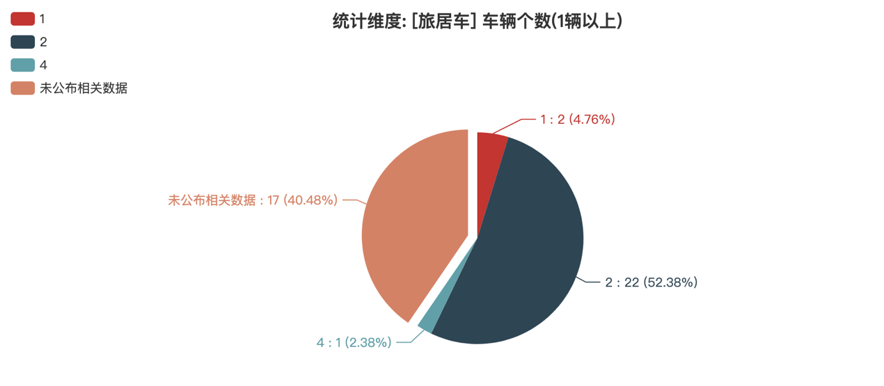 第388批次公告旅居車統(tǒng)計分析：二類底盤占比超五成 聊城聊工工程機械數(shù)量最多