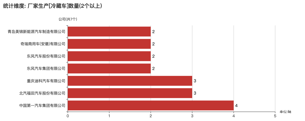 第388批次公告冷藏車統(tǒng)計分析：純電動車型占比七成 中國第一汽車集團數量居榜首
