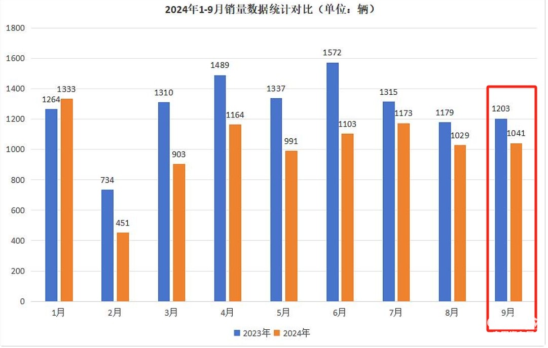 9月房車：同比降13.5%，“金九”未現(xiàn)！大通\威爾特芬\江鈴旅居列前三