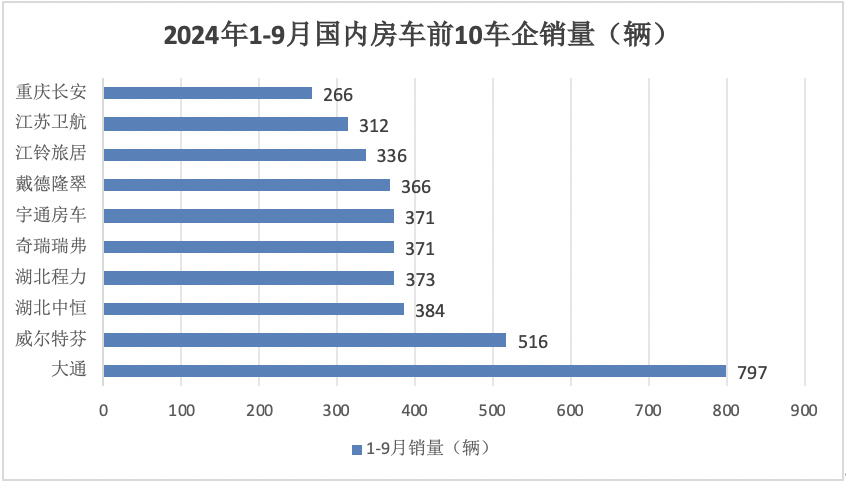 9月房車：同比降13.5%，“金九”未現(xiàn)！大通\威爾特芬\江鈴旅居列前三