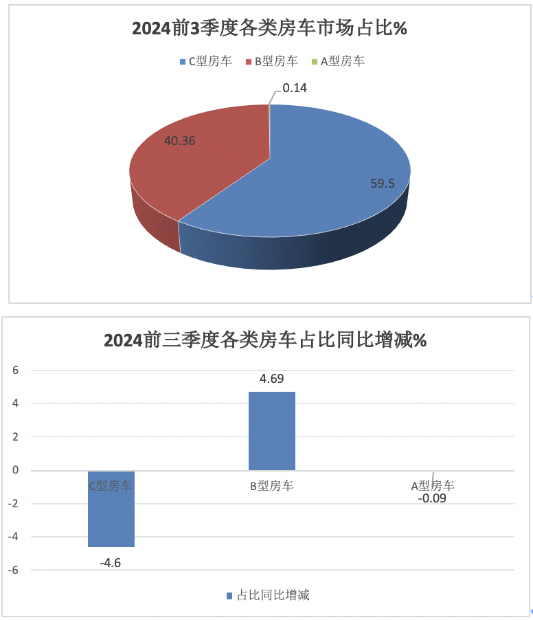 9月房車：同比降13.5%，“金九”未現(xiàn)！大通\威爾特芬\江鈴旅居列前三